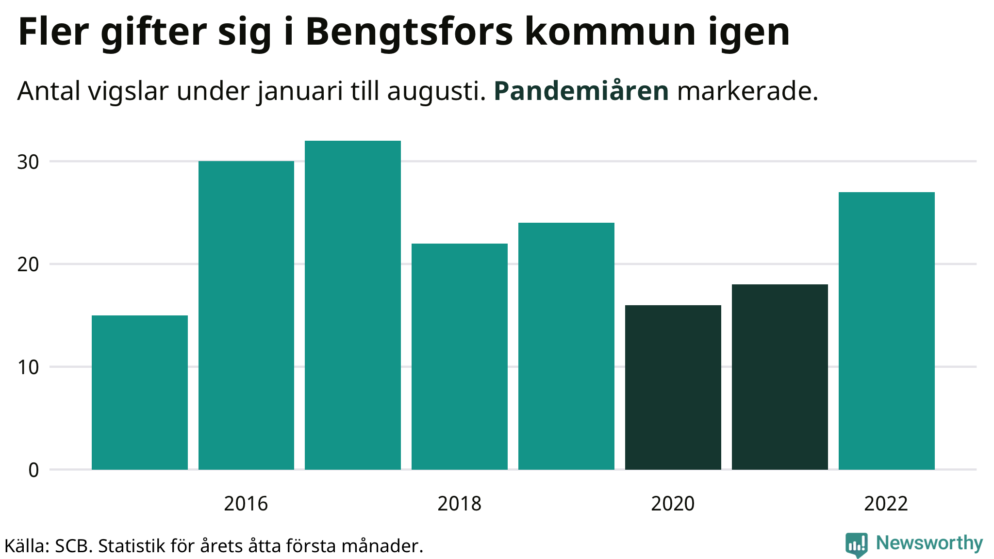 Graf: Antal giftermål under årets första åtta månader